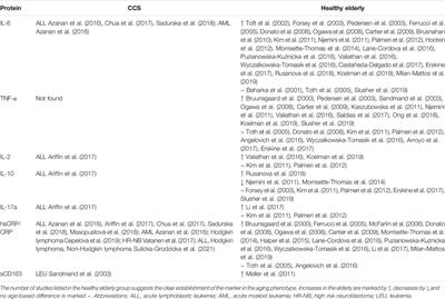 Immunosenescence in Childhood Cancer Survivors and in Elderly: A Comparison and Implication for Risk Stratification